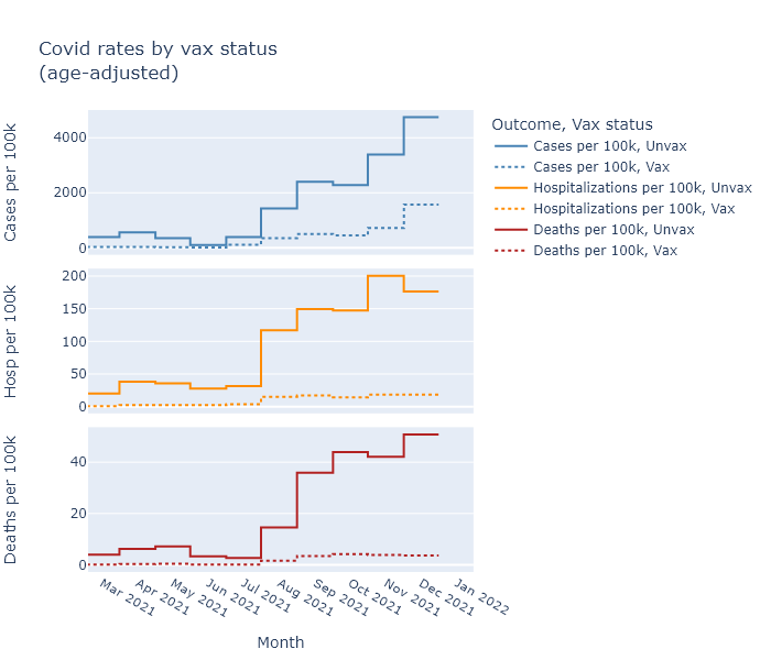 Rates by vax status